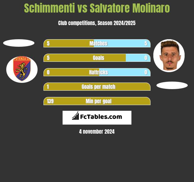 Schimmenti vs Salvatore Molinaro h2h player stats