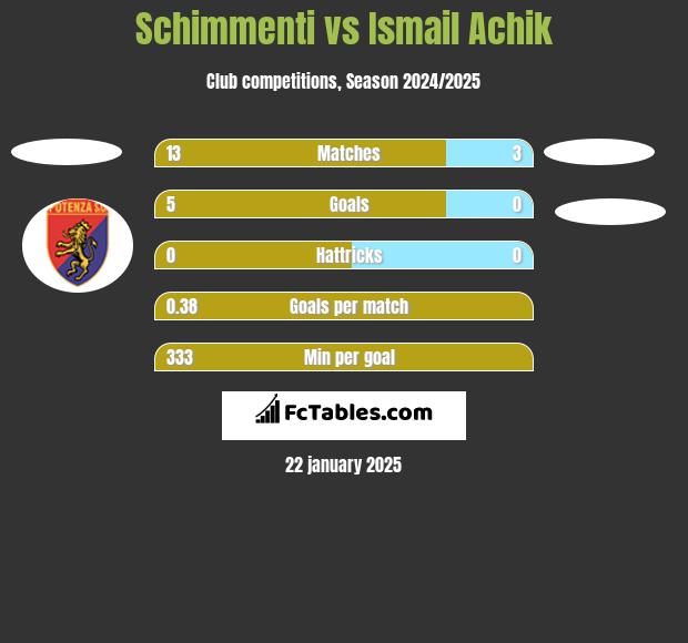 Schimmenti vs Ismail Achik h2h player stats