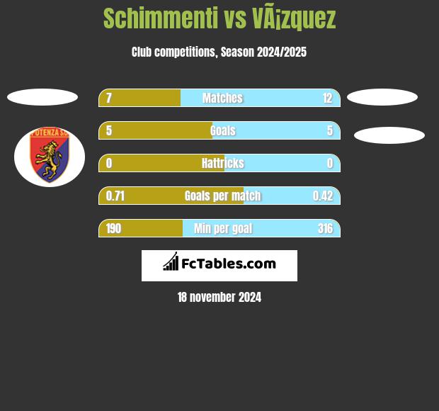 Schimmenti vs VÃ¡zquez h2h player stats