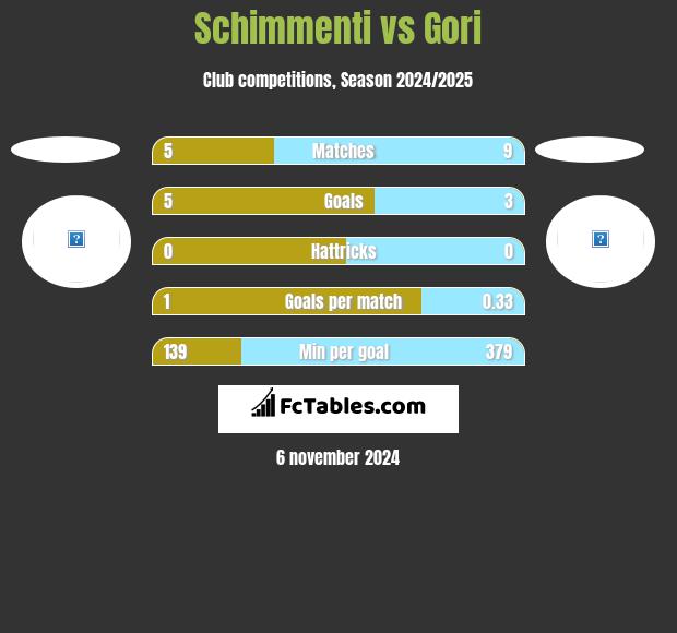 Schimmenti vs Gori h2h player stats