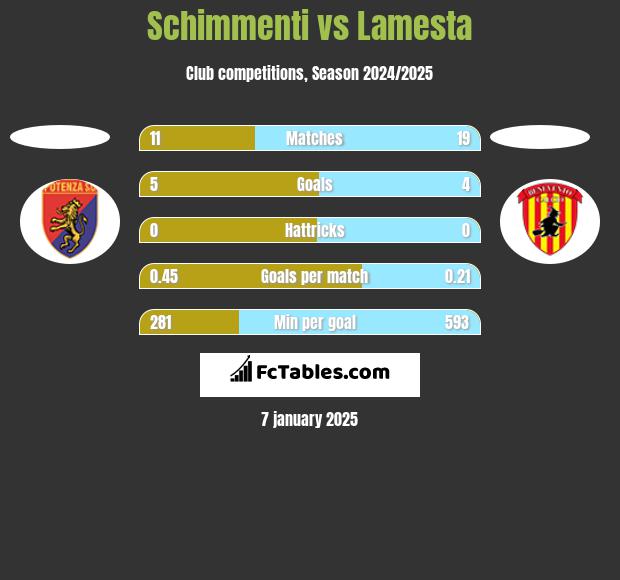 Schimmenti vs Lamesta h2h player stats