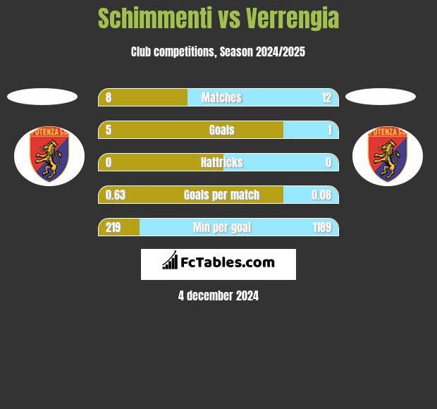 Schimmenti vs Verrengia h2h player stats