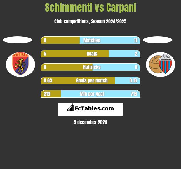 Schimmenti vs Carpani h2h player stats