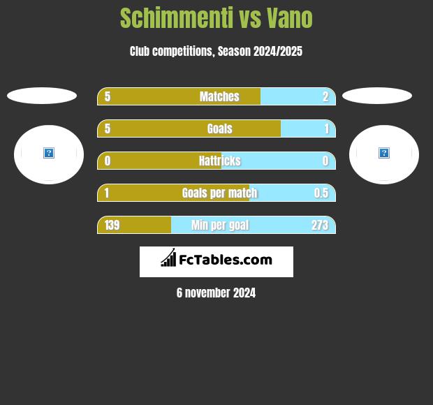 Schimmenti vs Vano h2h player stats