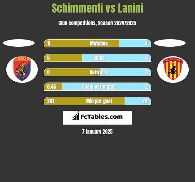 Schimmenti vs Lanini h2h player stats