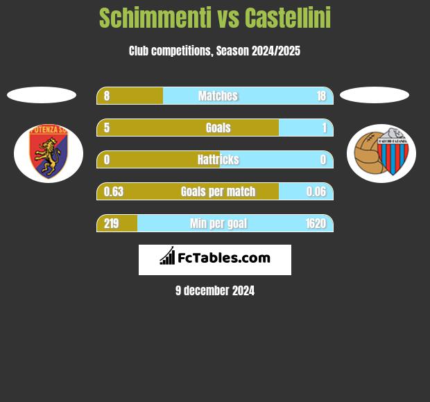 Schimmenti vs Castellini h2h player stats