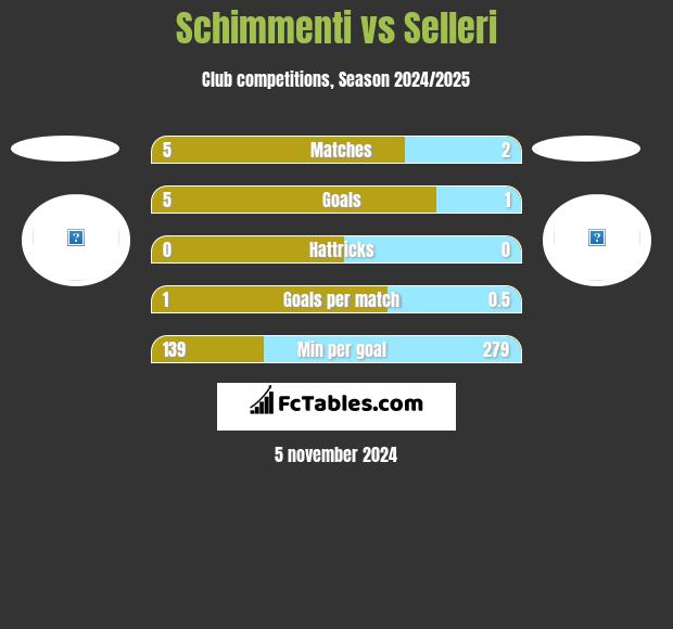 Schimmenti vs Selleri h2h player stats