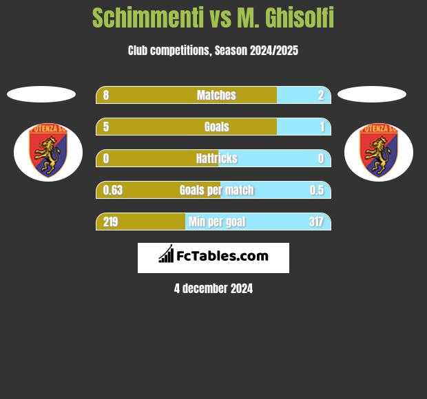 Schimmenti vs M. Ghisolfi h2h player stats