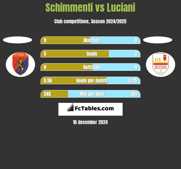 Schimmenti vs Luciani h2h player stats