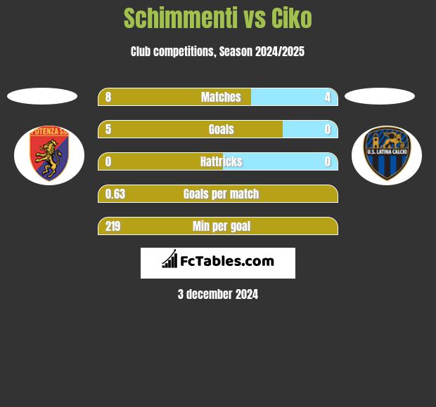 Schimmenti vs Ciko h2h player stats