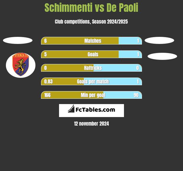 Schimmenti vs De Paoli h2h player stats