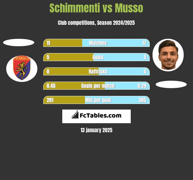 Schimmenti vs Musso h2h player stats