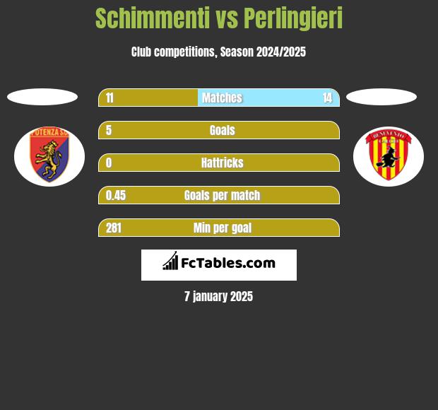 Schimmenti vs Perlingieri h2h player stats