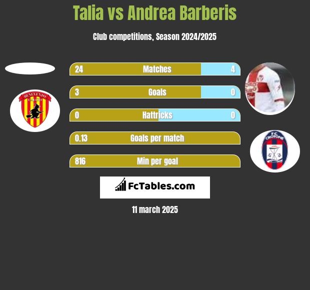 Talia vs Andrea Barberis h2h player stats