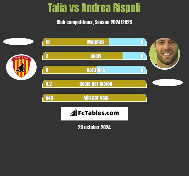 Talia vs Andrea Rispoli h2h player stats