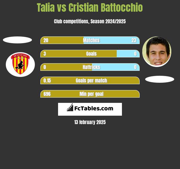 Talia vs Cristian Battocchio h2h player stats