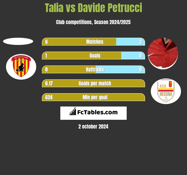 Talia vs Davide Petrucci h2h player stats