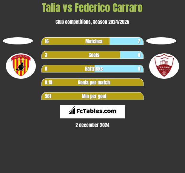 Talia vs Federico Carraro h2h player stats