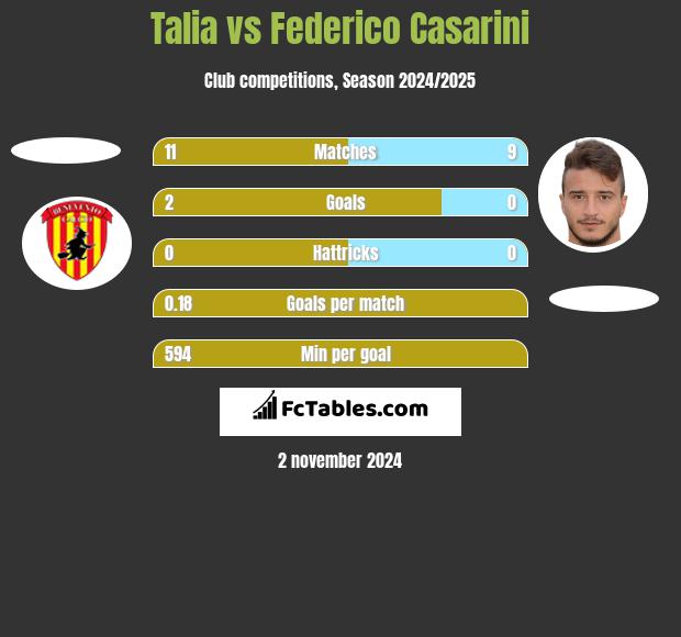 Talia vs Federico Casarini h2h player stats