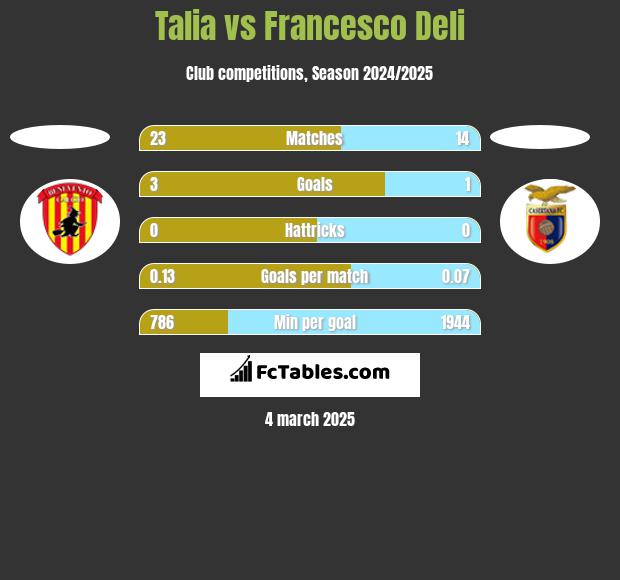 Talia vs Francesco Deli h2h player stats