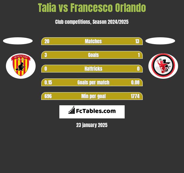 Talia vs Francesco Orlando h2h player stats