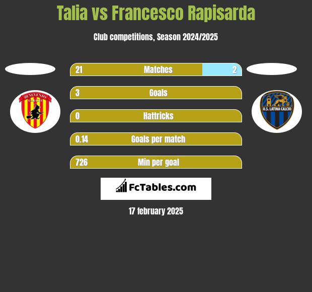 Talia vs Francesco Rapisarda h2h player stats