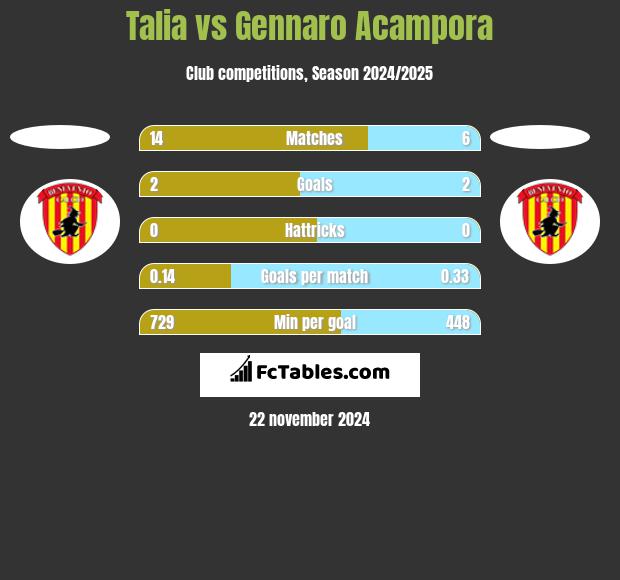 Talia vs Gennaro Acampora h2h player stats