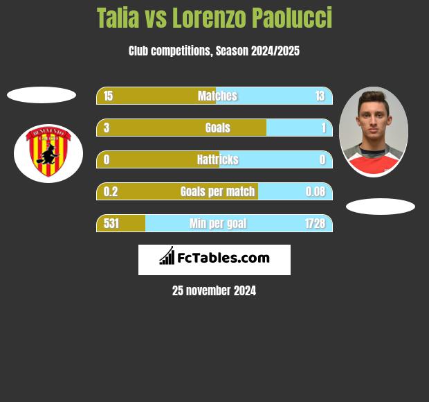 Talia vs Lorenzo Paolucci h2h player stats