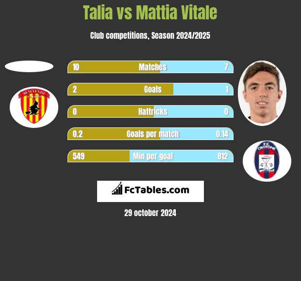 Talia vs Mattia Vitale h2h player stats