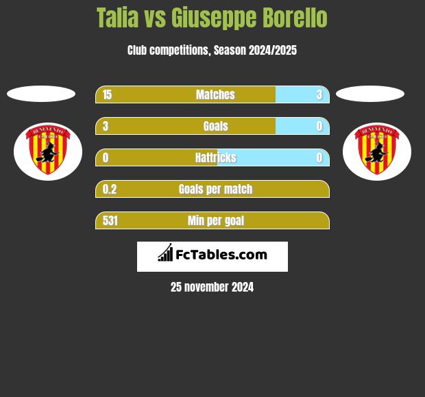 Talia vs Giuseppe Borello h2h player stats