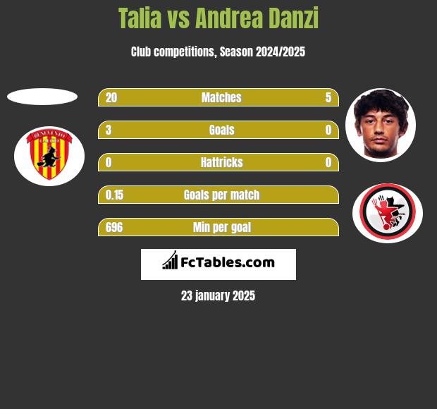 Talia vs Andrea Danzi h2h player stats