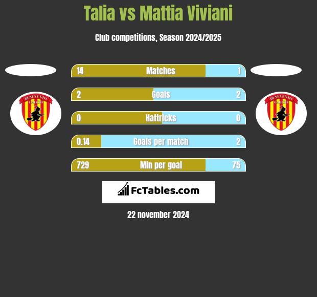 Talia vs Mattia Viviani h2h player stats