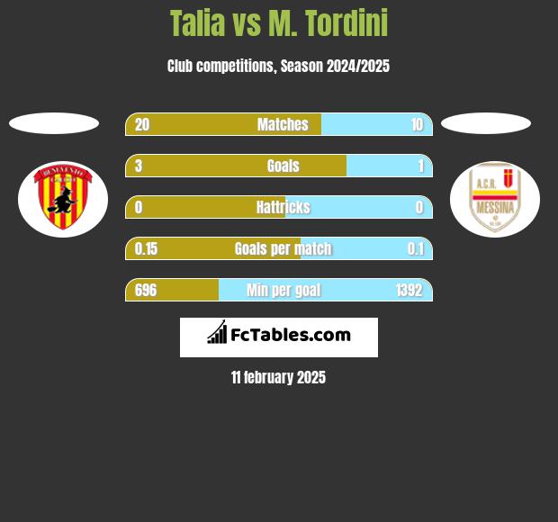 Talia vs M. Tordini h2h player stats