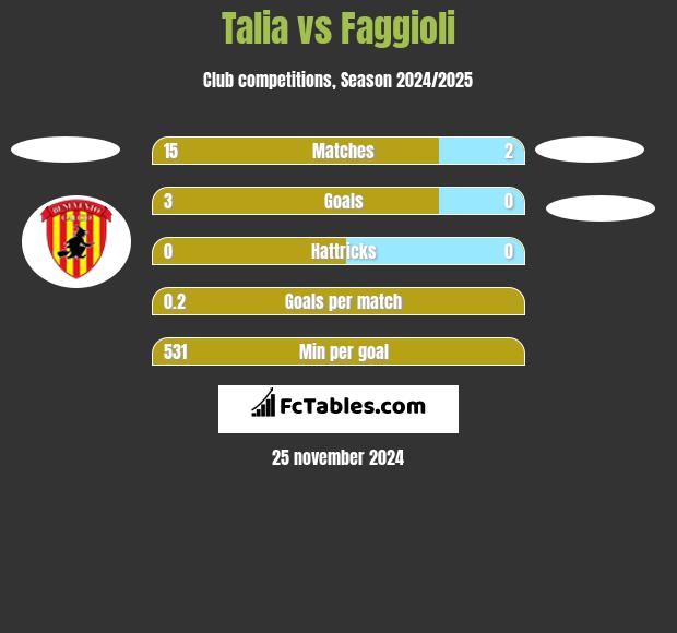 Talia vs Faggioli h2h player stats