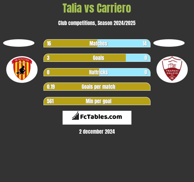 Talia vs Carriero h2h player stats