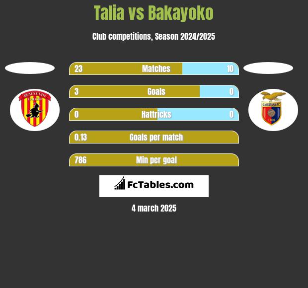 Talia vs Bakayoko h2h player stats