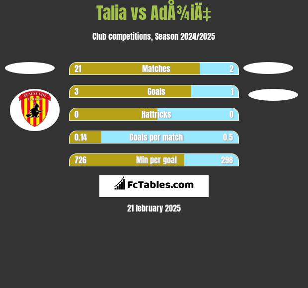 Talia vs AdÅ¾iÄ‡ h2h player stats