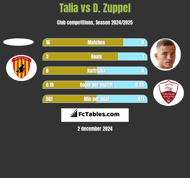 Talia vs D. Zuppel h2h player stats