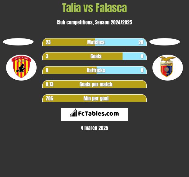 Talia vs Falasca h2h player stats