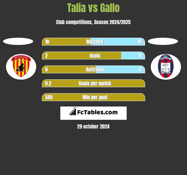 Talia vs Gallo h2h player stats