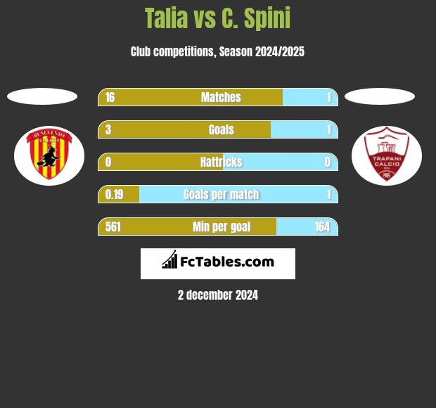 Talia vs C. Spini h2h player stats