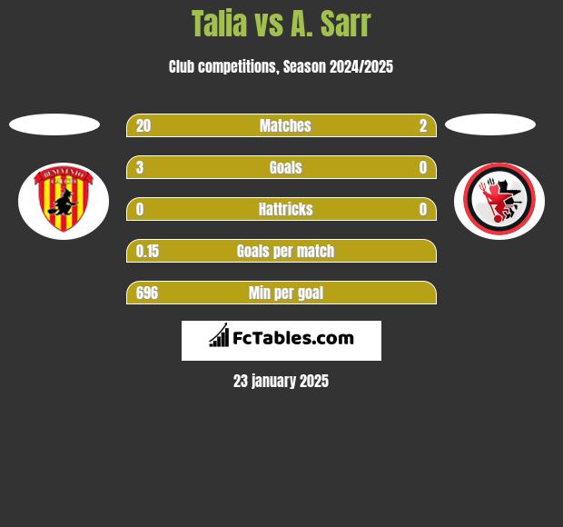 Talia vs A. Sarr h2h player stats