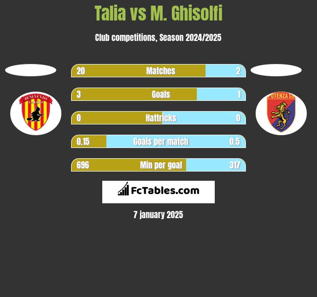 Talia vs M. Ghisolfi h2h player stats