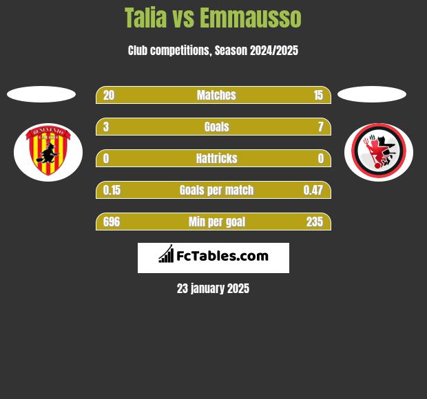 Talia vs Emmausso h2h player stats