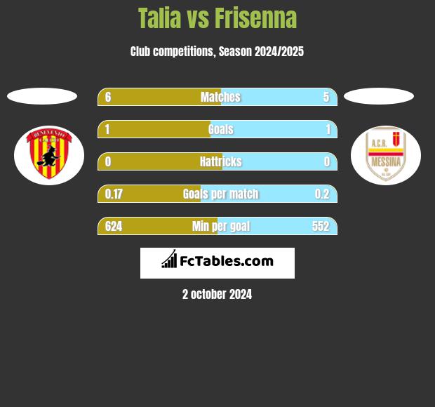 Talia vs Frisenna h2h player stats