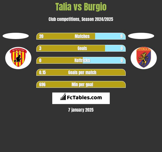 Talia vs Burgio h2h player stats