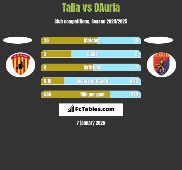 Talia vs DAuria h2h player stats