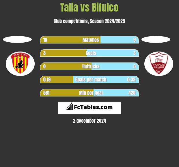 Talia vs Bifulco h2h player stats