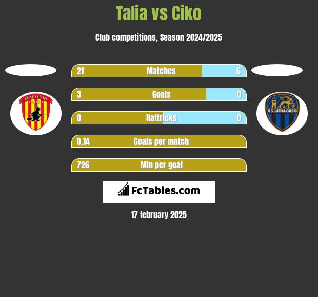 Talia vs Ciko h2h player stats