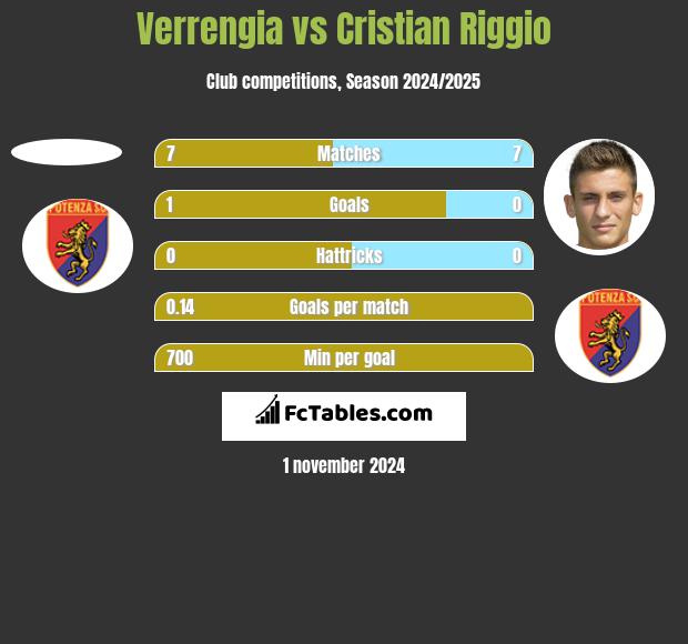 Verrengia vs Cristian Riggio h2h player stats